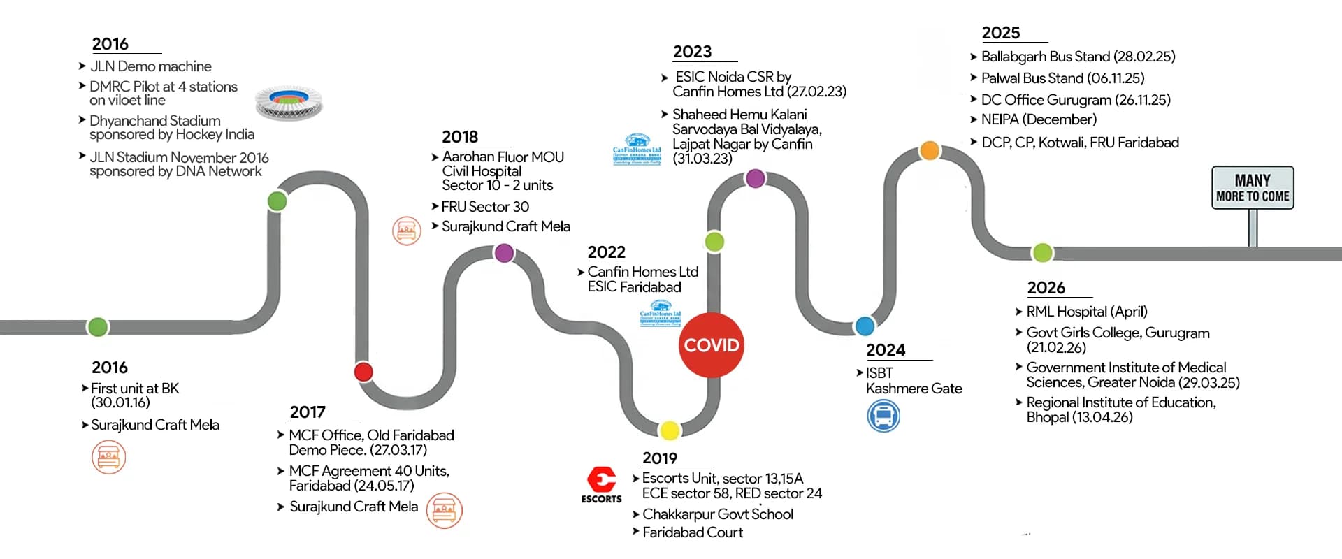 Timeline
